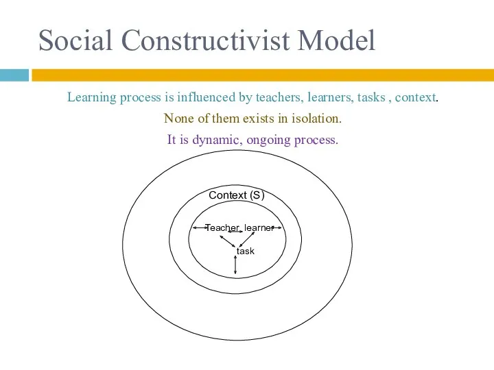 Social Constructivist Model Learning process is influenced by teachers, learners,