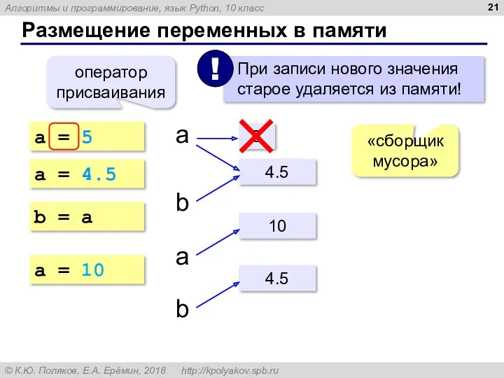 Размещение переменных в памяти a = 5 оператор присваивания 5