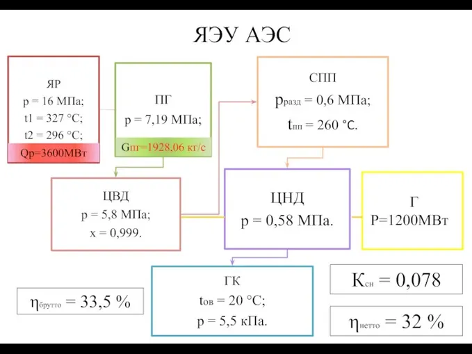 Г Р=1200МВт Qp=3600МВт Gпг=1928,06 кг/с ηбрутто = 33,5 % ηнетто