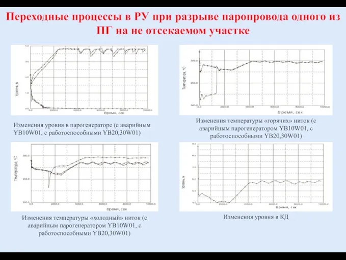 Переходные процессы в РУ при разрыве паропровода одного из ПГ