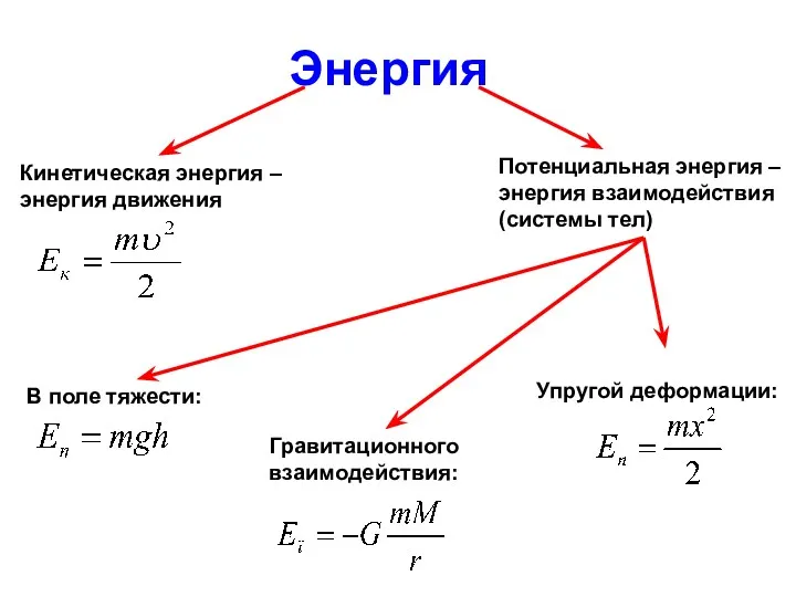 Энергия Кинетическая энергия – энергия движения Потенциальная энергия – энергия