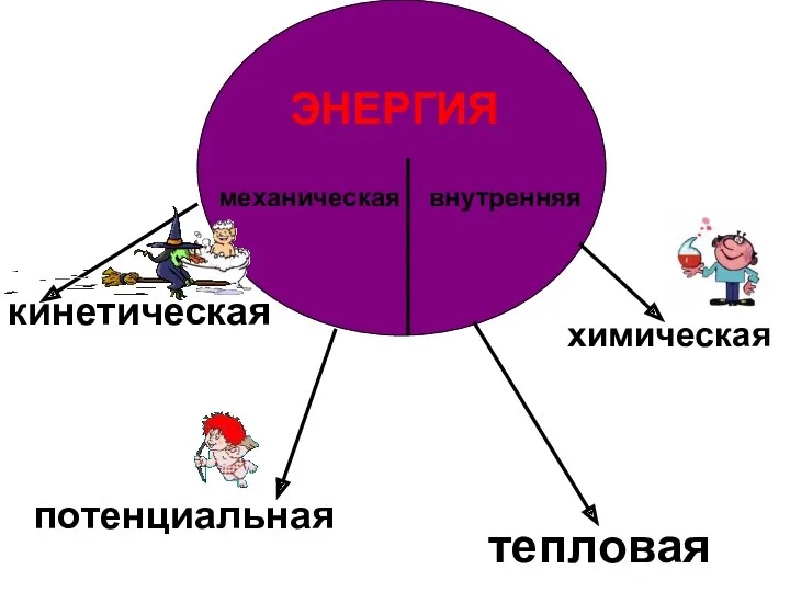 ЭНЕРГИЯ механическая внутренняя кинетическая потенциальная тепловая химическая