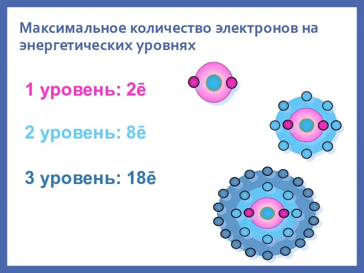 1 уровень: 2ē Максимальное количество электронов на энергетических уровнях 2 уровень: 8ē 3 уровень: 18ē