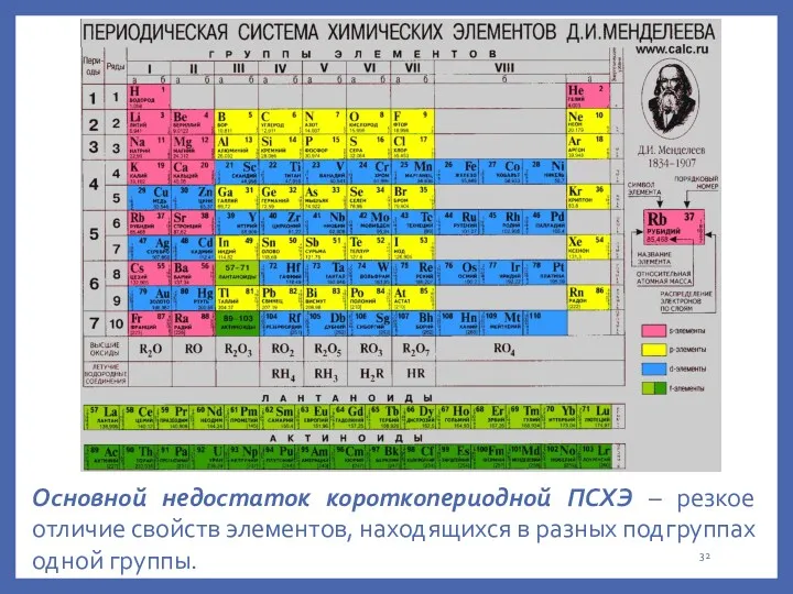 Основной недостаток короткопериодной ПСХЭ – резкое отличие свойств элементов, находящихся в разных подгруппах одной группы.