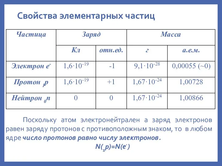 Свойства элементарных частиц Поскольку атом электронейтрален а заряд электронов равен