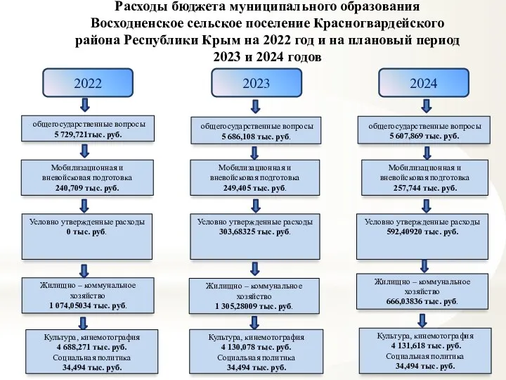 Расходы бюджета муниципального образования Восходненское сельское поселение Красногвардейского района Республики