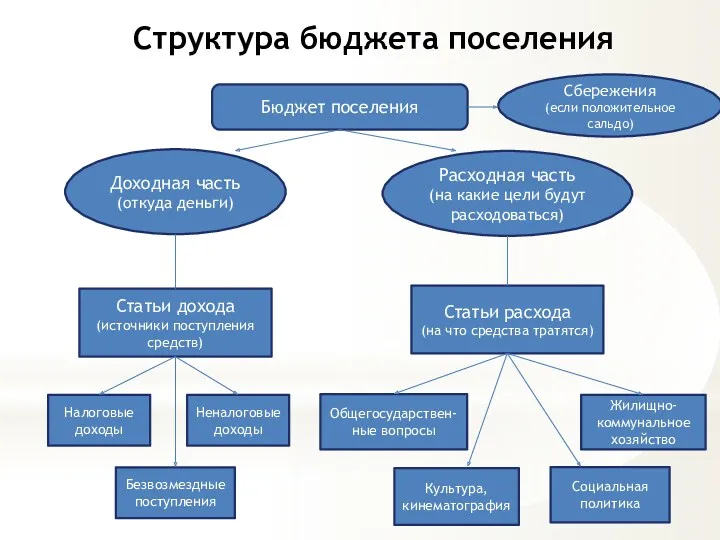 Структура бюджета поселения Доходная часть (откуда деньги) Расходная часть (на