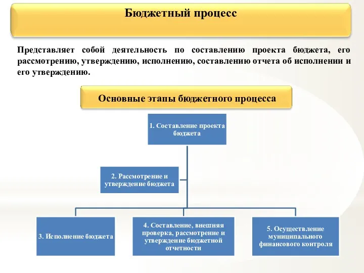 Бюджетный процесс Представляет собой деятельность по составлению проекта бюджета, его