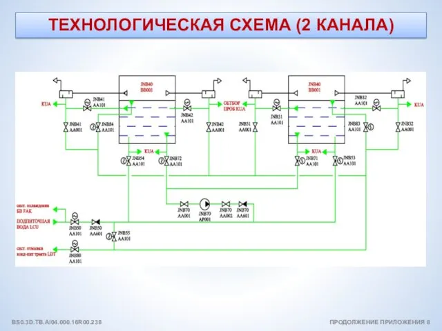 ПРОДОЛЖЕНИЕ ПРИЛОЖЕНИЯ 8 BS0.3D.TB.AI04.000.16R00.238 ТЕХНОЛОГИЧЕСКАЯ СХЕМА (2 КАНАЛА)