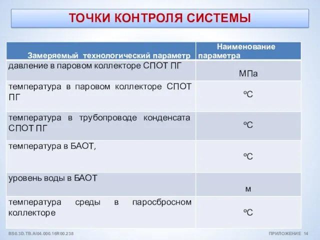 ТОЧКИ КОНТРОЛЯ СИСТЕМЫ ПРИЛОЖЕНИЕ 14 BS0.3D.TB.AI04.000.16R00.238