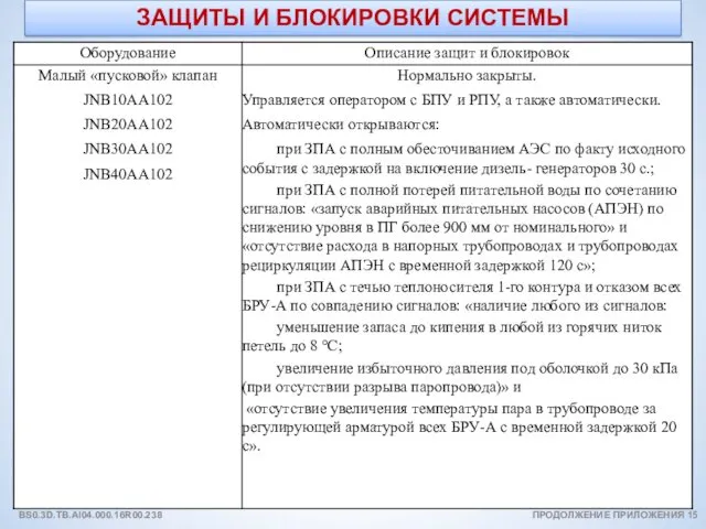 ЗАЩИТЫ И БЛОКИРОВКИ СИСТЕМЫ ПРОДОЛЖЕНИЕ ПРИЛОЖЕНИЯ 15 BS0.3D.TB.AI04.000.16R00.238