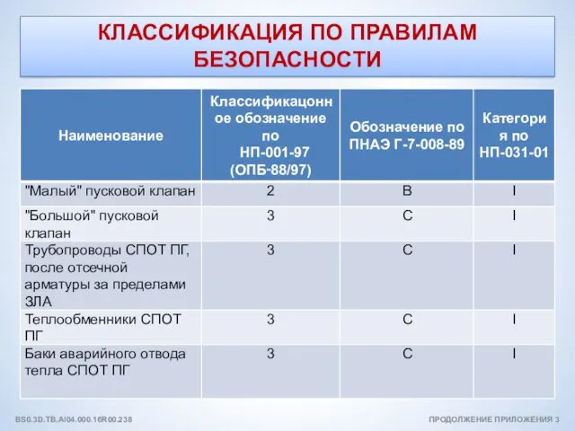 КЛАССИФИКАЦИЯ ПО ПРАВИЛАМ БЕЗОПАСНОСТИ ПРОДОЛЖЕНИЕ ПРИЛОЖЕНИЯ 3 BS0.3D.TB.AI04.000.16R00.238