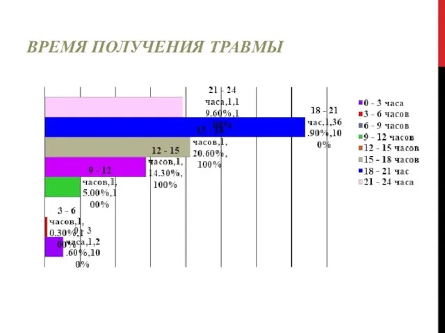 ВРЕМЯ ПОЛУЧЕНИЯ ТРАВМЫ