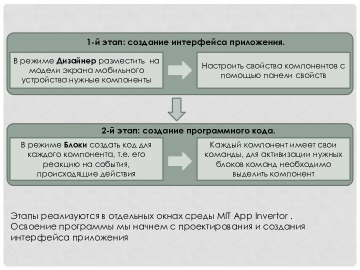 1-й этап: создание интерфейса приложения. 2-й этап: создание программного кода.