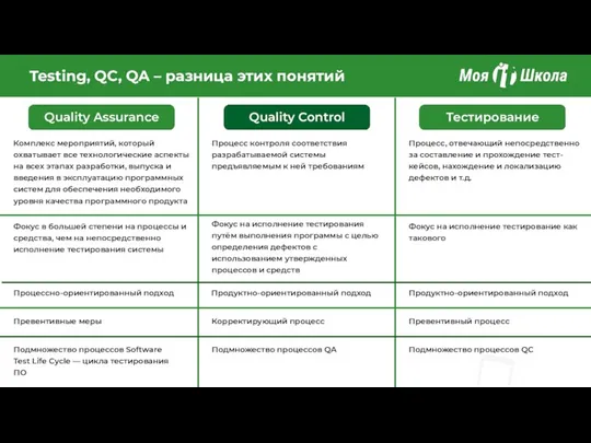 Testing, QC, QA – разница этих понятий Quality Assurance Тестирование Quality Control Комплекс