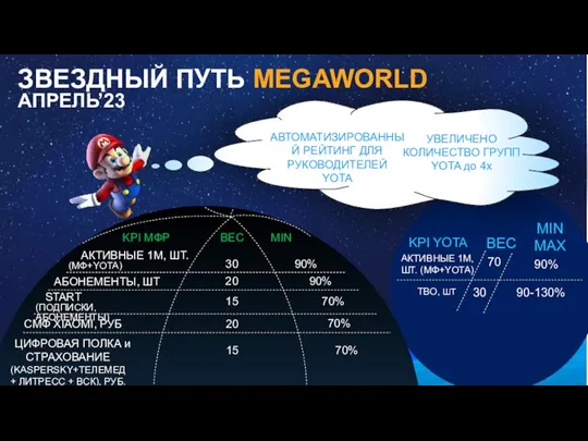 АКТИВНЫЕ 1М, ШТ. (МФ+YOTA) АБОНЕМЕНТЫ, ШТ СМФ XIAOMI, РУБ ЦИФРОВАЯ ПОЛКА и СТРАХОВАНИЕ