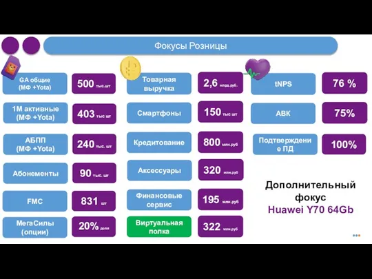 Фокусы Розницы GA общие (МФ +Yota) 1М активные (МФ +Yota) АБПП (МФ +Yota)