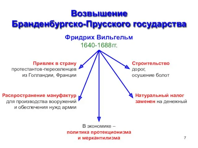 Возвышение Бранденбургско-Прусского государства Фридрих Вильгельм 1640-1688гг. Привлек в страну протестантов-переселенцев