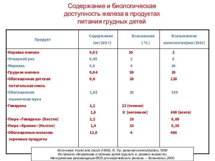 Содержание и биологическая доступность железа в продуктах питания грудных детей