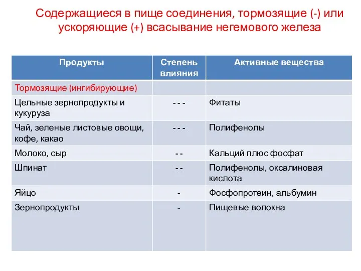 Содержащиеся в пище соединения, тормозящие (-) или ускоряющие (+) всасывание негемового железа