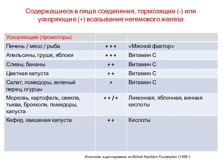 Содержащиеся в пище соединения, тормозящие (-) или ускоряющие (+) всасывание