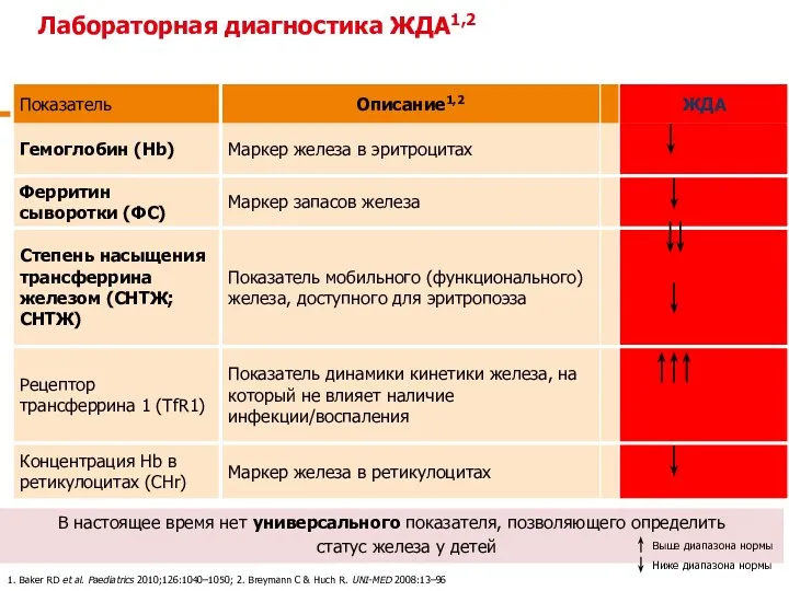 Лабораторная диагностика ЖДА1,2 В настоящее время нет универсального показателя, позволяющего