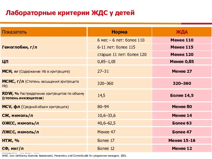 Диагностика и лечение железодефицитной анемии у детей и подростков (пособие