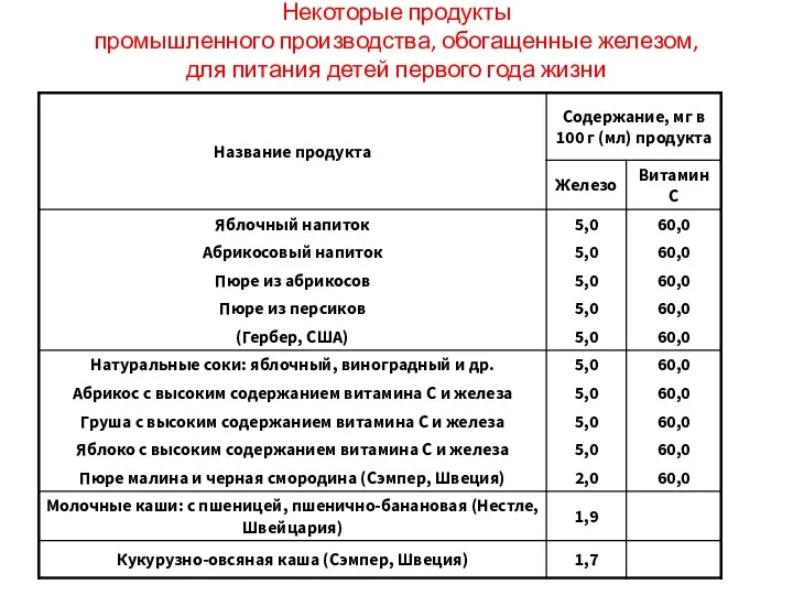 Некоторые продукты промышленного производства, обогащенные железом, для питания детей первого года жизни