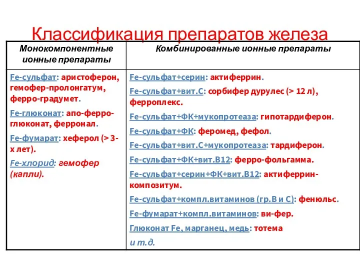 Классификация препаратов железа