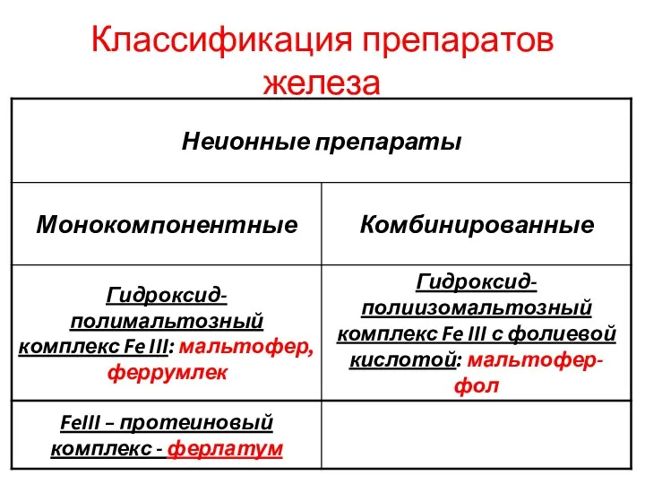 Классификация препаратов железа