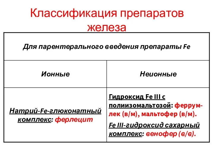 Классификация препаратов железа