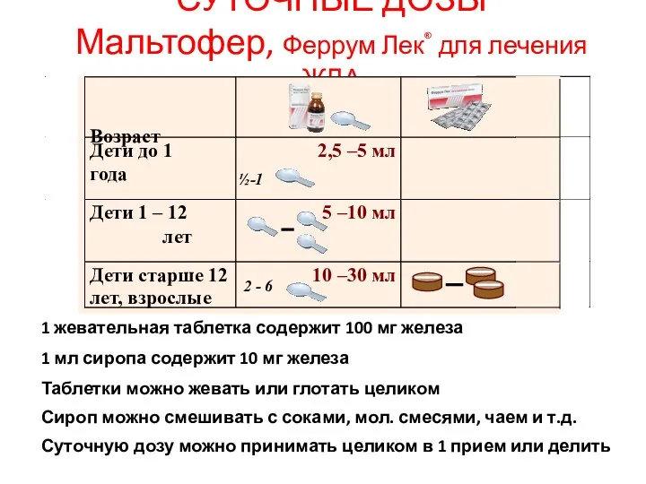 СУТОЧНЫЕ ДОЗЫ Мальтофер, Феррум Лек® для лечения ЖДА 1 жевательная