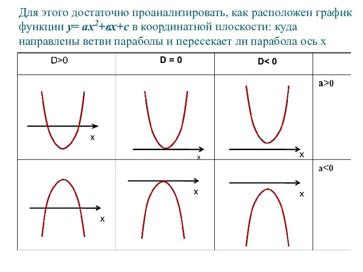 Для этого достаточно проанализировать, как расположен график функции y= аx2+вx+с в координатной плоскости: