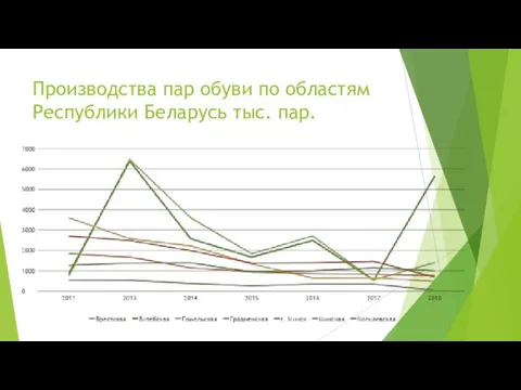 Производства пар обуви по областям Республики Беларусь тыс. пар.