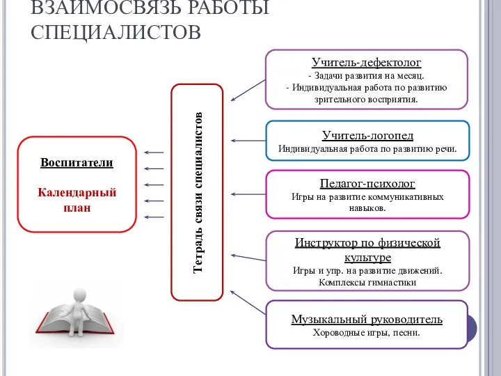 ВЗАИМОСВЯЗЬ РАБОТЫ СПЕЦИАЛИСТОВ Воспитатели Календарный план Учитель-дефектолог - Задачи развития