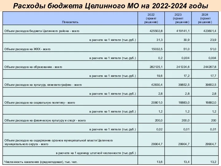 Расходы бюджета Целинного МО на 2022-2024 годы