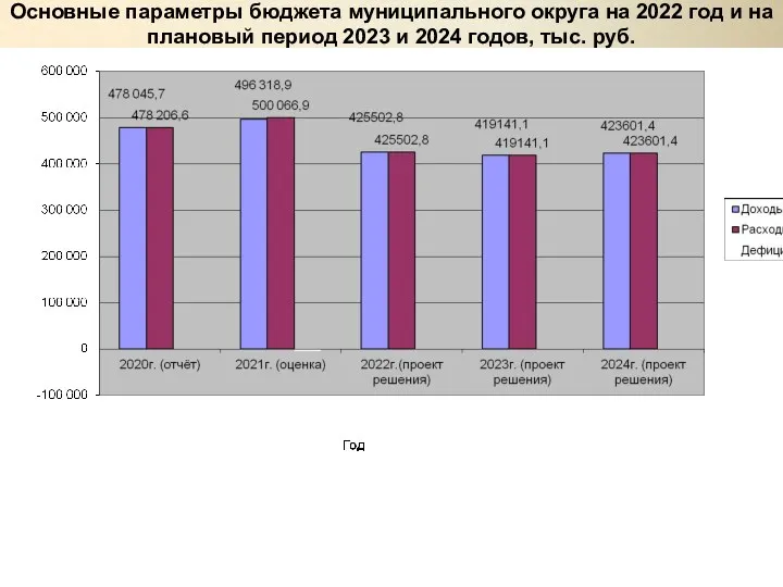 Основные параметры бюджета муниципального округа на 2022 год и на плановый период 2023