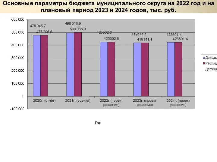 Основные параметры бюджета муниципального округа на 2022 год и на