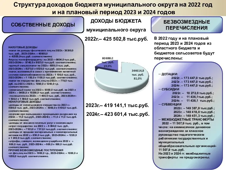 ─ ДОТАЦИИ: 2022г. – 173 447,0 тыс.руб.; 2023г. – 173 447,0 тыс.руб.; 2024г.