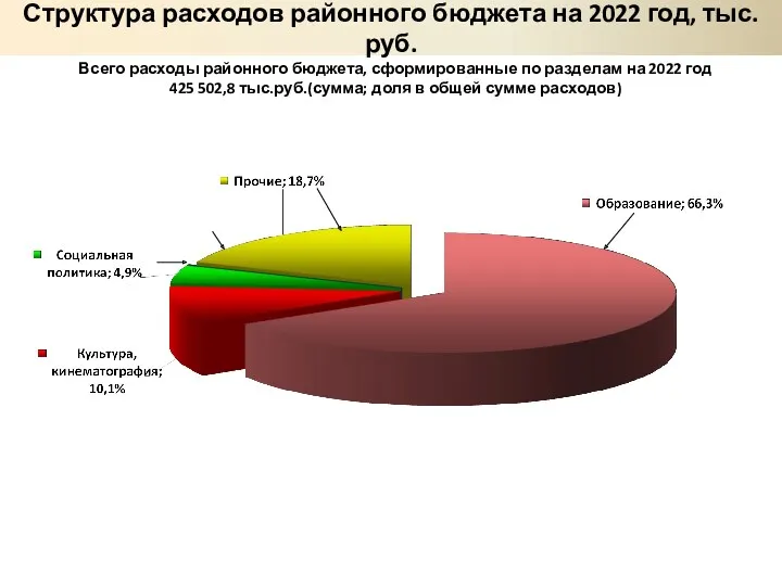 Всего расходы районного бюджета, сформированные по разделам на 2022 год 425 502,8 тыс.руб.(сумма;