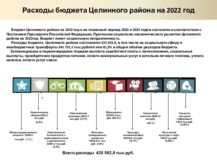 Расходы бюджета Целинного района на 2022 год Бюджет Целинного района