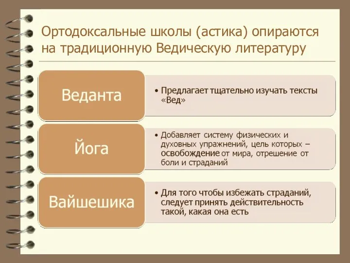 Ортодоксальные школы (астика) опираются на традиционную Ведическую литературу