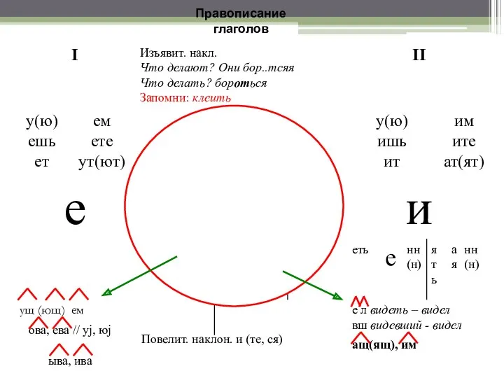 Правописание глаголов ова, ева // уj, юj ыва, ива