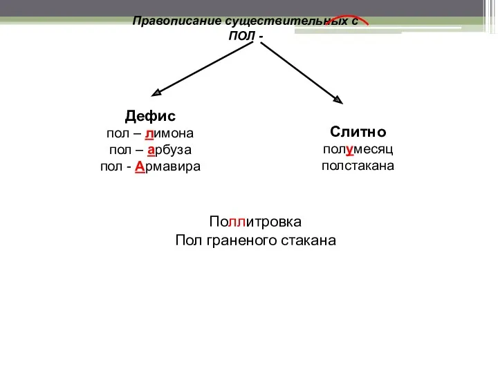 Правописание существительных с ПОЛ - Дефис пол – лимона пол