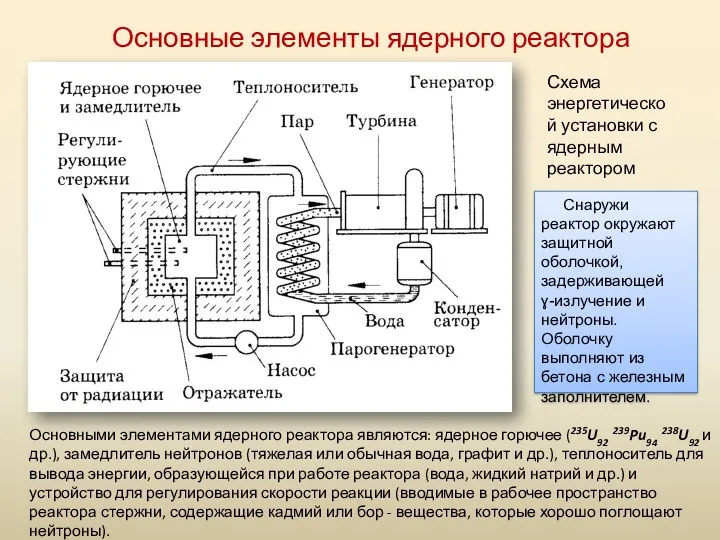 Основными элементами ядерного реактора являются: ядерное горючее (235U92 239Pu94 238U92