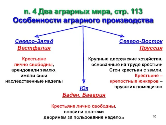 п. 4 Два аграрных мира, стр. 113 Особенности аграрного производства