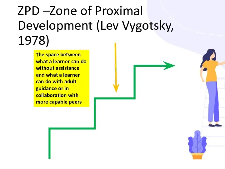 ZPD –Zone of Proximal Development (Lev Vygotsky, 1978) The space between what a