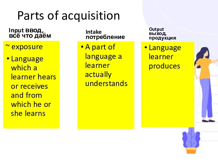 Parts of acquisition Input ввод, всё что даём Language learner produces ~ exposure