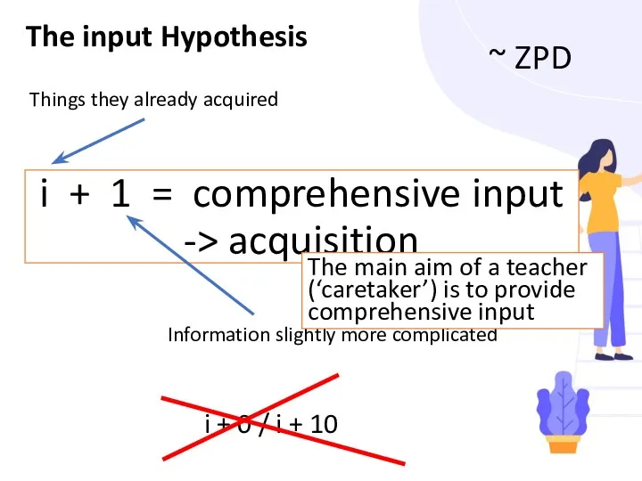 i + 1 = comprehensive input -> acquisition Things they already acquired Information