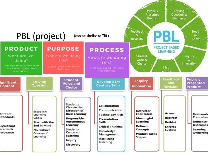 PBL (project) (can be similar to TBL)